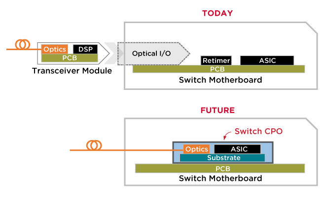 Linear Drive Pluggable Optics Lpo Modules Market Size Projections